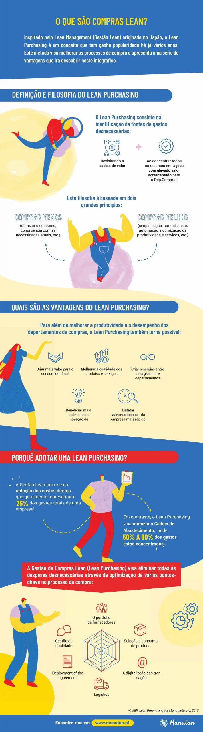 Infográfico: O que são compras lean?